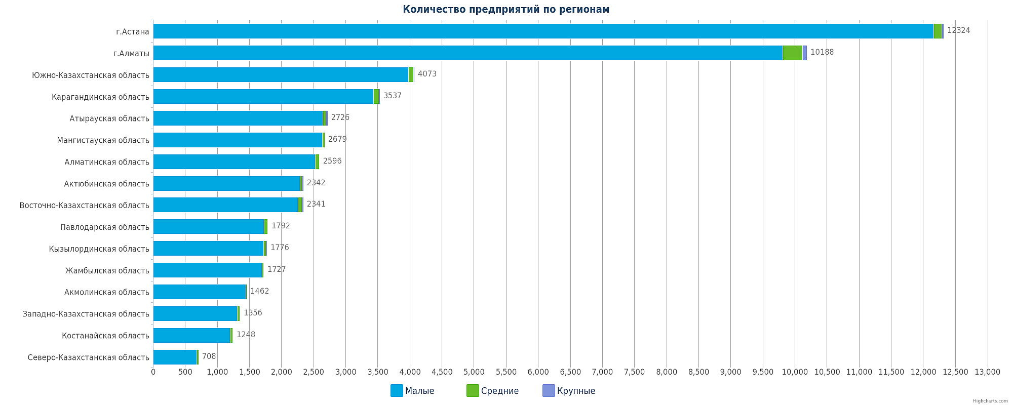 все строительные компании Казахстана по регионам