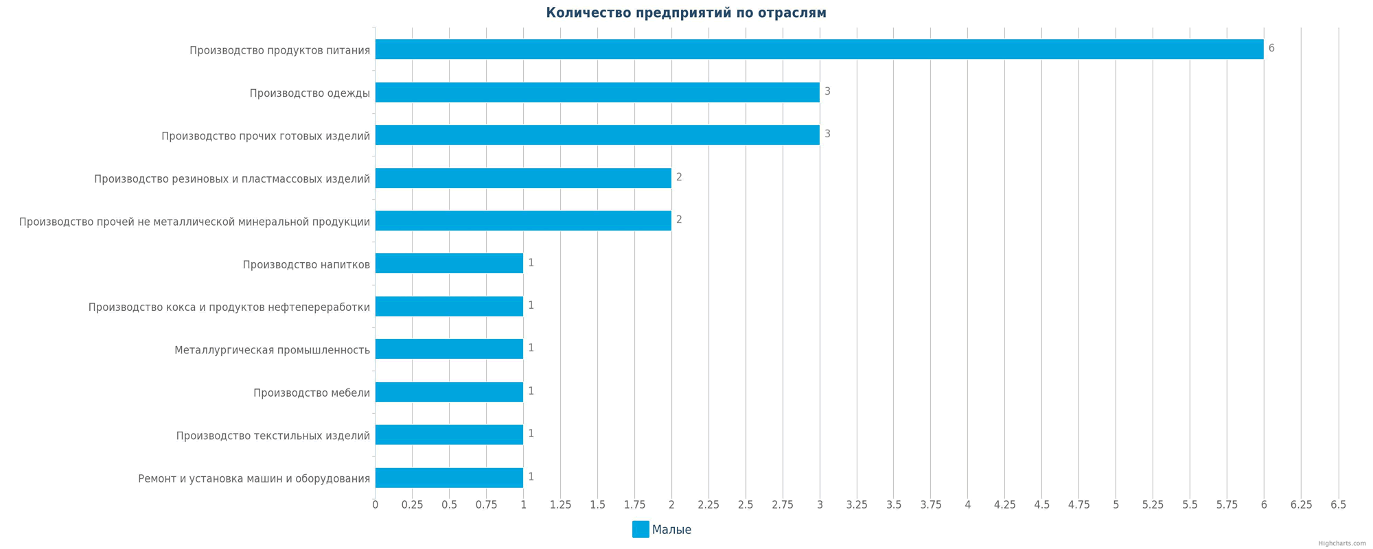 Новые производственные предприятия по отраслям