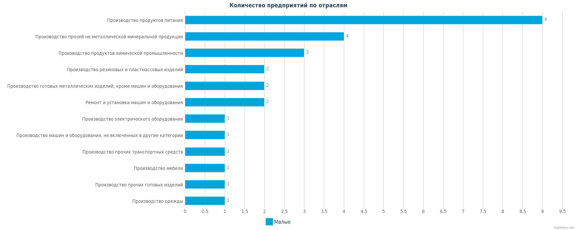 Новые производственные предприятия по отраслям