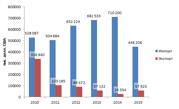 Объемы торговли между Белоруссией и Казахстаном в период с 2010 по 2015 гг.
