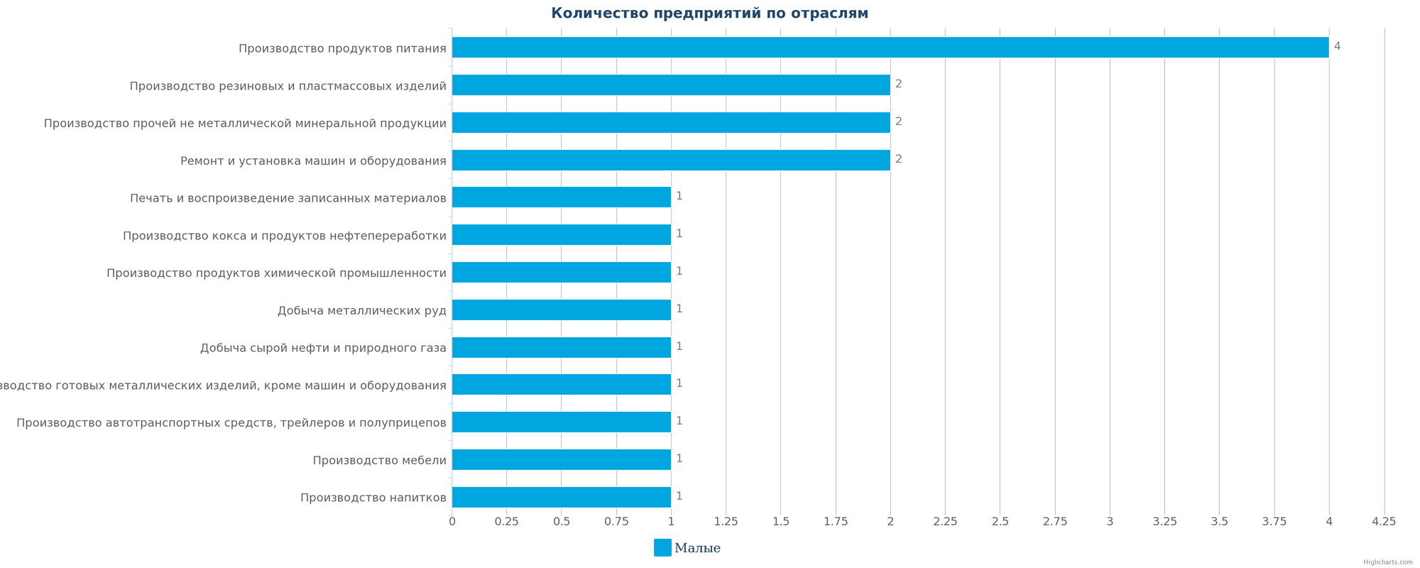 Количество ликвидированных производственных компаний в РК по отраслям