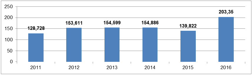 Динамика производства металлических руд в Казахстане за 2011-2016 гг, тыс. тонн в РК